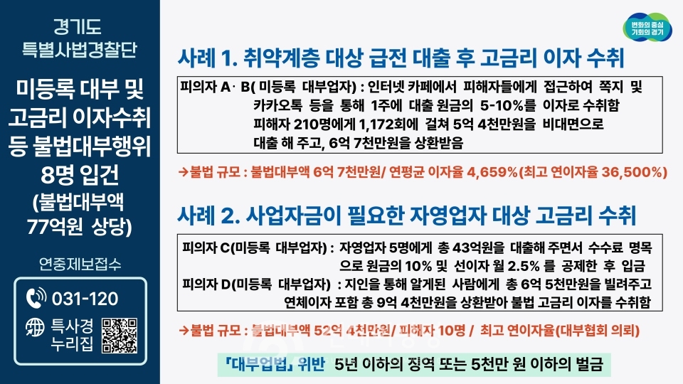 연 이자율 최고 3만 6천5백%, 살인적 고금리 수취한 사채업자 일당 검거